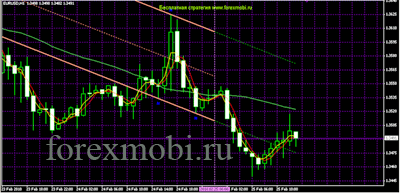 Стратегии торгов на форекс