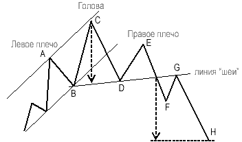 Форекс фигуры технического анализа
