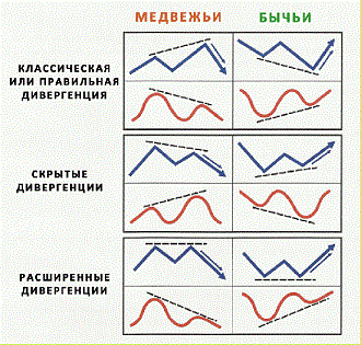 Дивергенция форекс что это