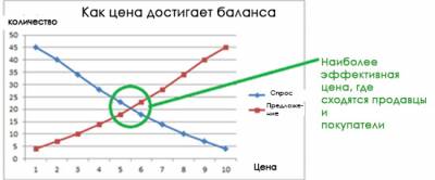 Форекс спрос и предложение