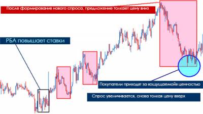 Форекс спрос и предложение