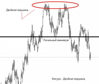 Forex фигуры технического анализа