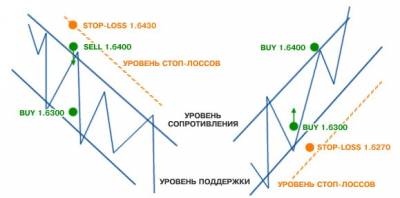 Стратегии торговли на форекс без потерь видео