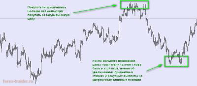 Форекс спрос и предложение