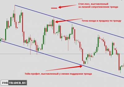Форекс как правильно ставить стоп лосс