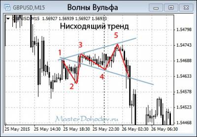 Практика определения волн на форексе