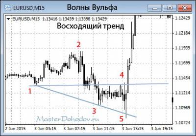 Практика определения волн на форексе