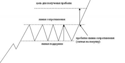 Форекс фигуры технического анализа