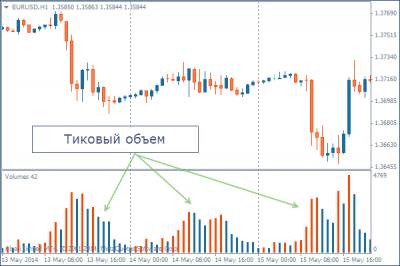 Объемы на рынке форекс