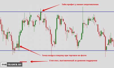 Форекс как правильно ставить стоп лосс