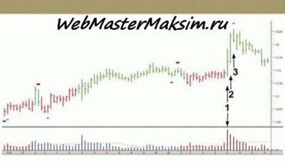 Методика торговли на форексе