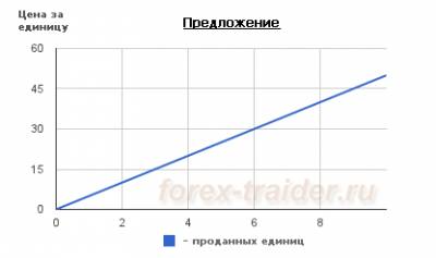 Форекс спрос и предложение