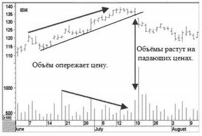 Объемы на рынке форекс