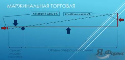 Торговля на бирже форекс