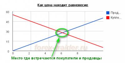 Форекс спрос и предложение