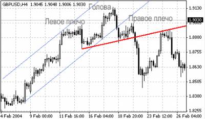 Форекс фигуры технического анализа