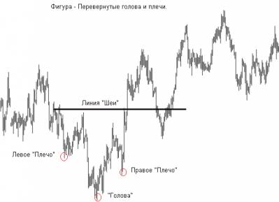Forex фигуры технического анализа