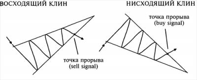 Форекс фигуры технического анализа