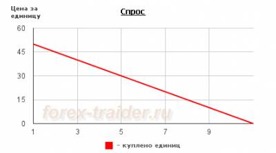 Форекс спрос и предложение