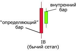 Форекс стратегия дневной график
