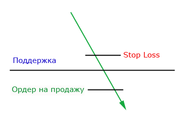 Торговля на форекс от уровней