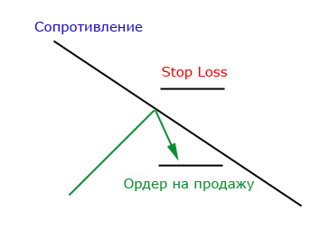 Торговля на форекс от уровней