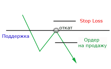 Торговля на форекс от уровней