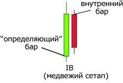 Форекс стратегия дневной график
