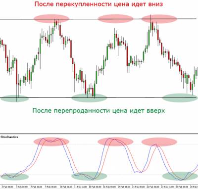 Что такое флэт на форекс