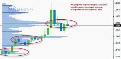 Индикаторы форекс описание и использование