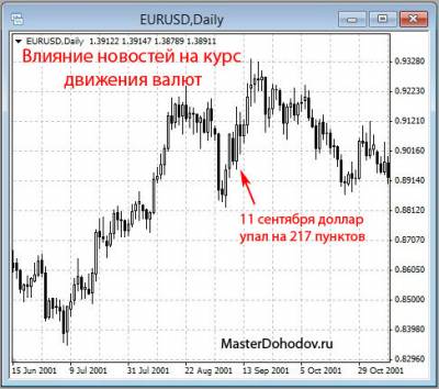 Фундаментальный анализ рынка форекс это