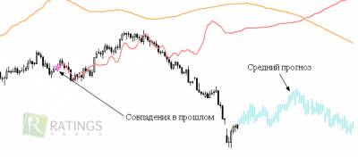 Технические индикаторы форекс предсказатели тренда