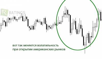 Расписание сессий форекс по московскому времени