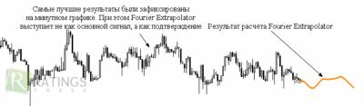 Технические индикаторы форекс предсказатели тренда