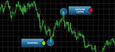 Заработать на форекс легко
