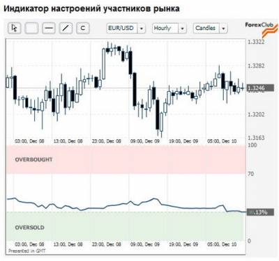 Индикатор настроения рынка форекс