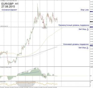 Прогноз форекс eur usd