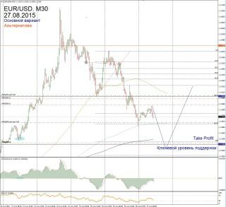 Прогноз форекс eur usd