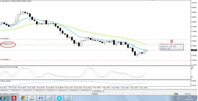 Стратегии форекс на часовых графиках