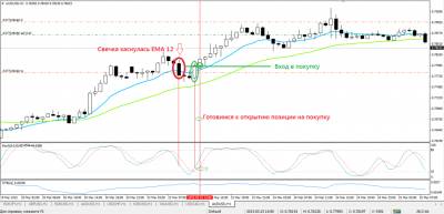 Стратегии форекс на часовых графиках