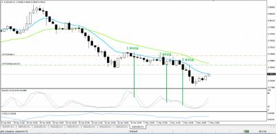 Стратегии форекс на часовых графиках