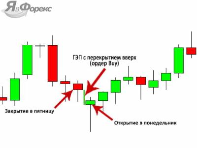 Открытие рынка форекс в понедельник