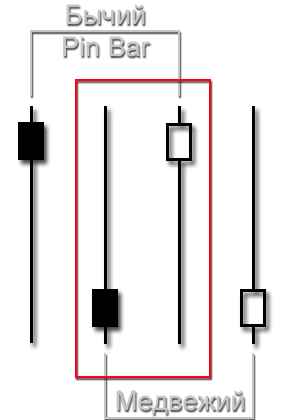 Что такое пин бар на форекс
