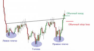 Торговля на пробой форекс