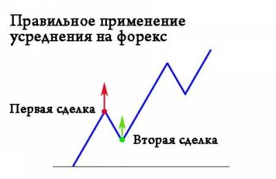 Что такое усреднение на форекс
