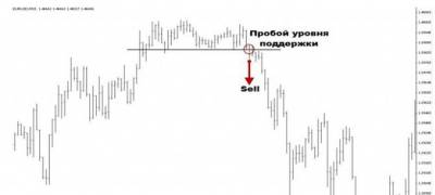 Торговля на пробой форекс
