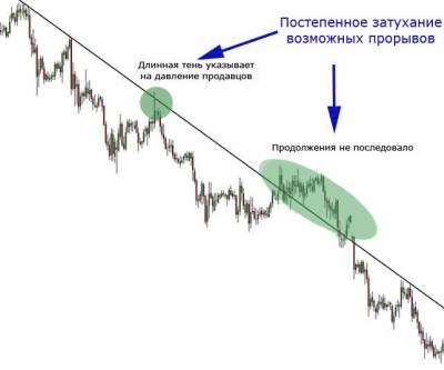 Торговля на пробой форекс
