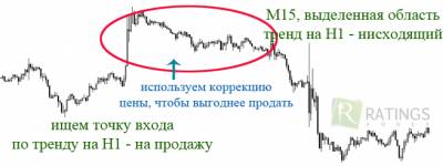 Точки входа на форексе