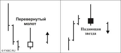 Что такое пин бар на форекс