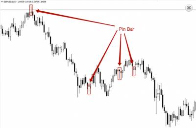 Что такое пин бар на форекс